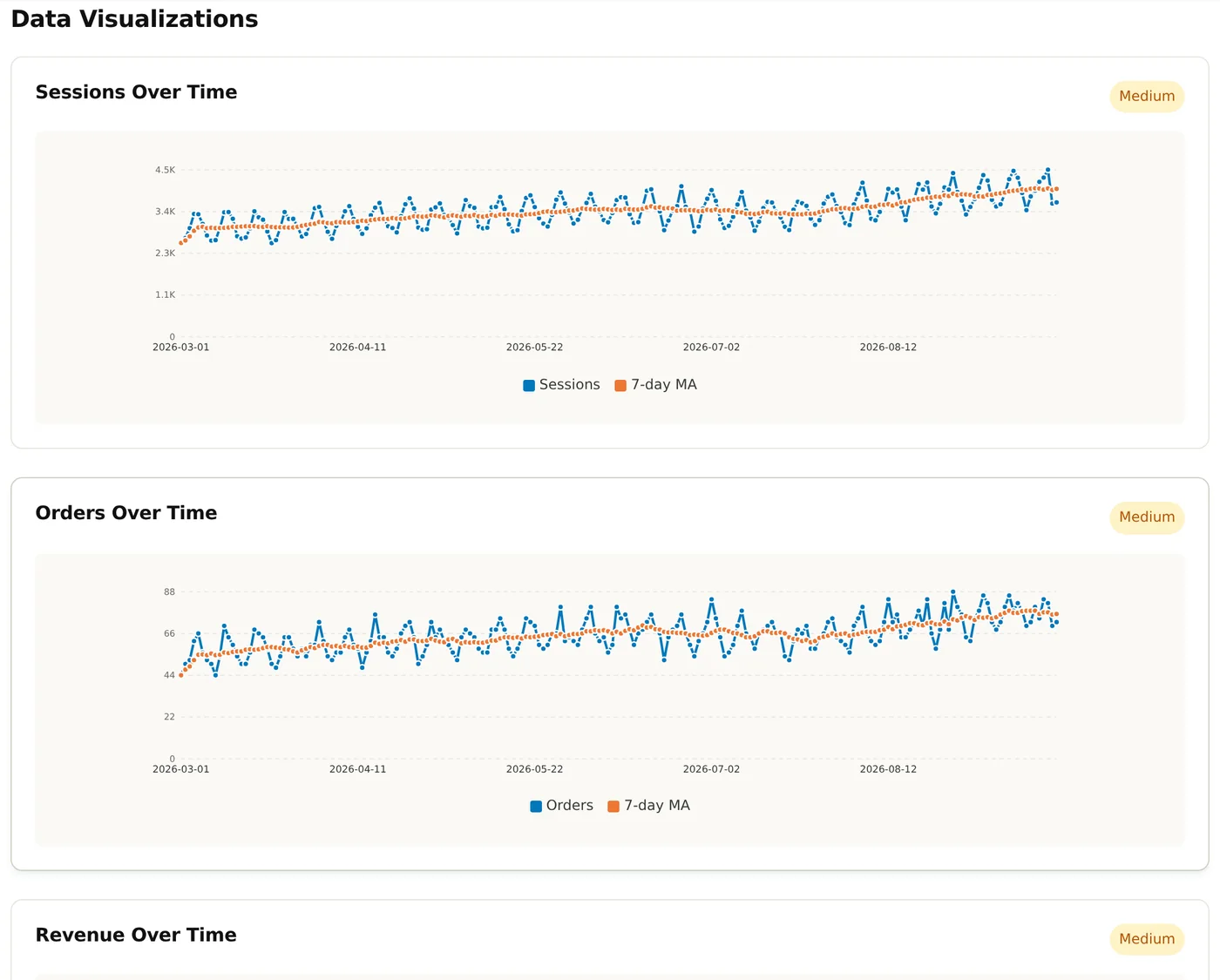 Line charts built from a sample data source in clariBI
